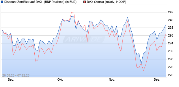 Discount Zertifikat auf DAX [BNP Paribas Emissions- . (WKN: PJ76FM) Chart