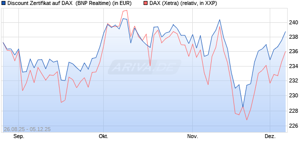 Discount Zertifikat auf DAX [BNP Paribas Emissions- . (WKN: PJ76FP) Chart