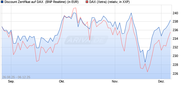 Discount Zertifikat auf DAX [BNP Paribas Emissions- . (WKN: PJ76FR) Chart