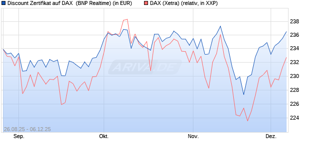 Discount Zertifikat auf DAX [BNP Paribas Emissions- . (WKN: PJ76F4) Chart