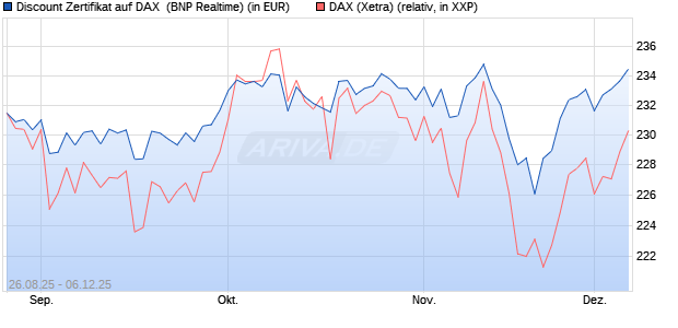 Discount Zertifikat auf DAX [BNP Paribas Emissions- . (WKN: PJ76GD) Chart