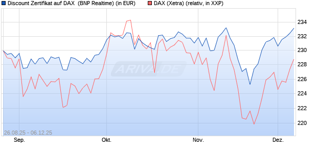 Discount Zertifikat auf DAX [BNP Paribas Emissions- . (WKN: PJ76GJ) Chart