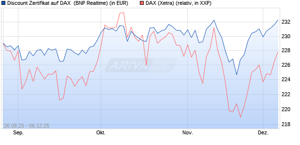 Discount Zertifikat auf DAX [BNP Paribas Emissions- . (WKN: PJ76GM) Chart