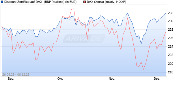 Discount Zertifikat auf DAX [BNP Paribas Emissions- . (WKN: PJ76GN) Chart