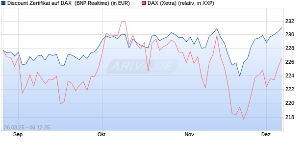 Discount Zertifikat auf DAX [BNP Paribas Emissions- . (WKN: PJ76GR) Chart