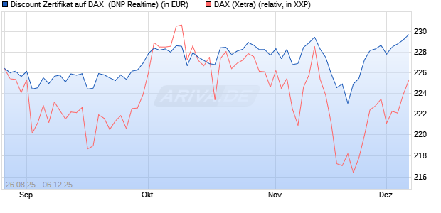 Discount Zertifikat auf DAX [BNP Paribas Emissions- . (WKN: PJ76GV) Chart
