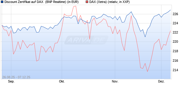 Discount Zertifikat auf DAX [BNP Paribas Emissions- . (WKN: PJ76G3) Chart