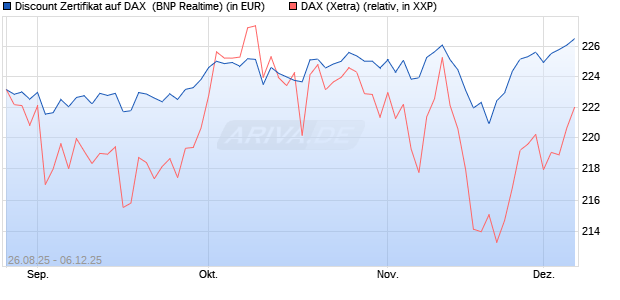 Discount Zertifikat auf DAX [BNP Paribas Emissions- . (WKN: PJ76G4) Chart