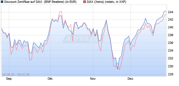 Discount Zertifikat auf DAX [BNP Paribas Emissions- . (WKN: PJ76G9) Chart