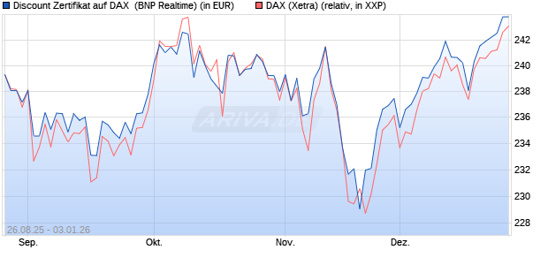 Discount Zertifikat auf DAX [BNP Paribas Emissions- . (WKN: PJ76HB) Chart