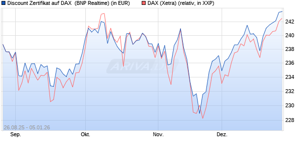 Discount Zertifikat auf DAX [BNP Paribas Emissions- . (WKN: PJ76HD) Chart