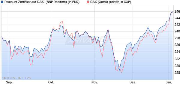 Discount Zertifikat auf DAX [BNP Paribas Emissions- . (WKN: PJ76HE) Chart