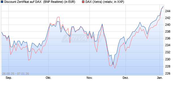 Discount Zertifikat auf DAX [BNP Paribas Emissions- . (WKN: PJ76HG) Chart