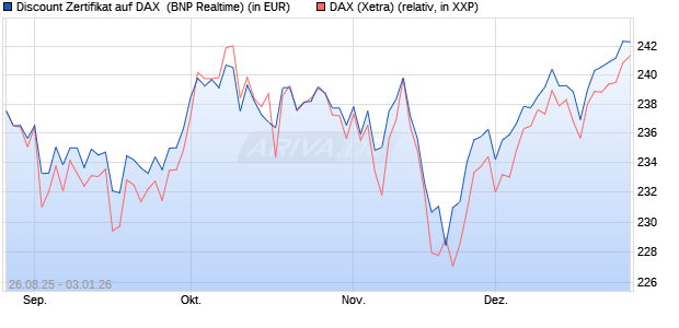 Discount Zertifikat auf DAX [BNP Paribas Emissions- . (WKN: PJ76HH) Chart