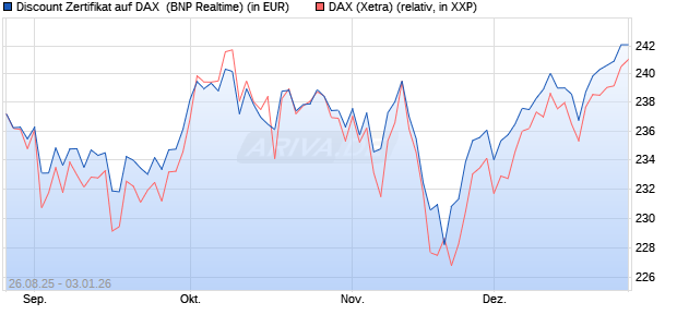 Discount Zertifikat auf DAX [BNP Paribas Emissions- . (WKN: PJ76HJ) Chart