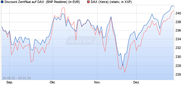 Discount Zertifikat auf DAX [BNP Paribas Emissions- . (WKN: PJ76HK) Chart