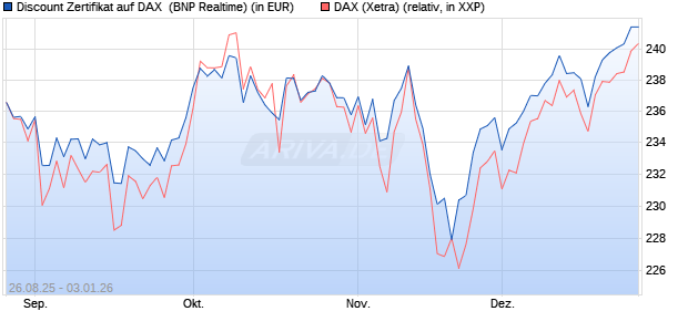 Discount Zertifikat auf DAX [BNP Paribas Emissions- . (WKN: PJ76HL) Chart