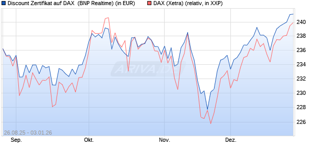 Discount Zertifikat auf DAX [BNP Paribas Emissions- . (WKN: PJ76HM) Chart