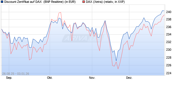 Discount Zertifikat auf DAX [BNP Paribas Emissions- . (WKN: PJ76HP) Chart