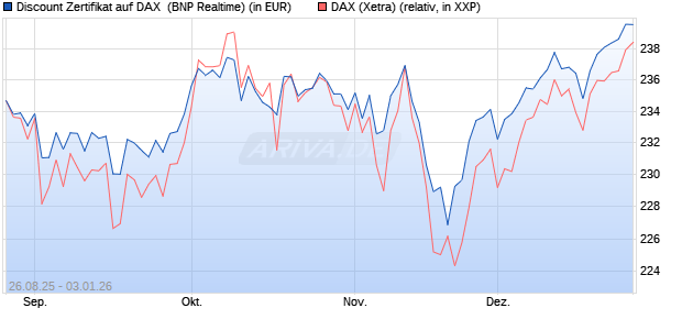 Discount Zertifikat auf DAX [BNP Paribas Emissions- . (WKN: PJ76HR) Chart