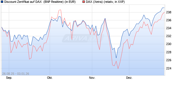 Discount Zertifikat auf DAX [BNP Paribas Emissions- . (WKN: PJ76HS) Chart