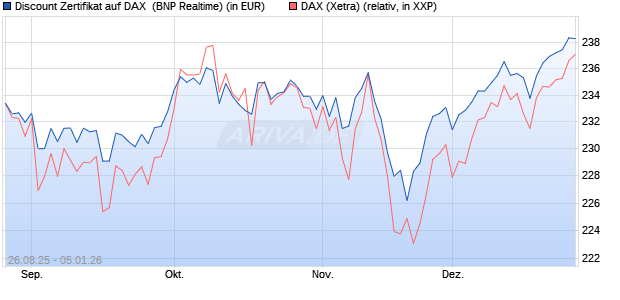 Discount Zertifikat auf DAX [BNP Paribas Emissions- . (WKN: PJ76HU) Chart