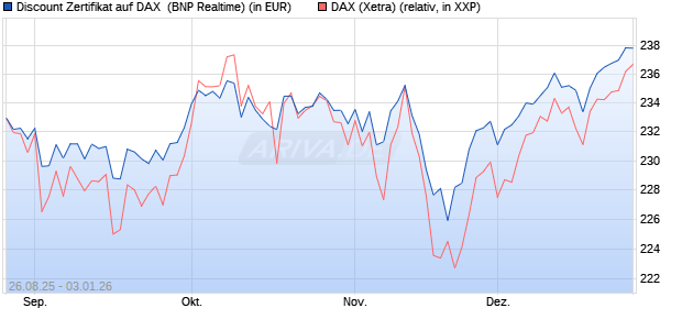 Discount Zertifikat auf DAX [BNP Paribas Emissions- . (WKN: PJ76HV) Chart