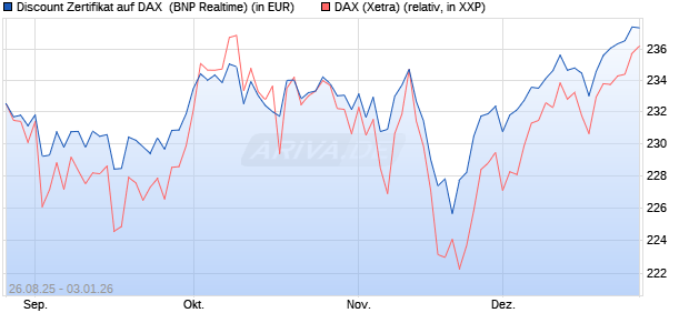 Discount Zertifikat auf DAX [BNP Paribas Emissions- . (WKN: PJ76HW) Chart