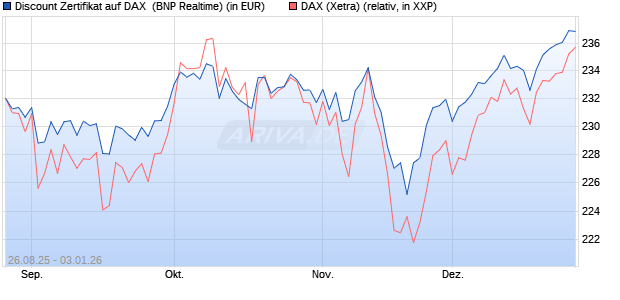 Discount Zertifikat auf DAX [BNP Paribas Emissions- . (WKN: PJ76HX) Chart