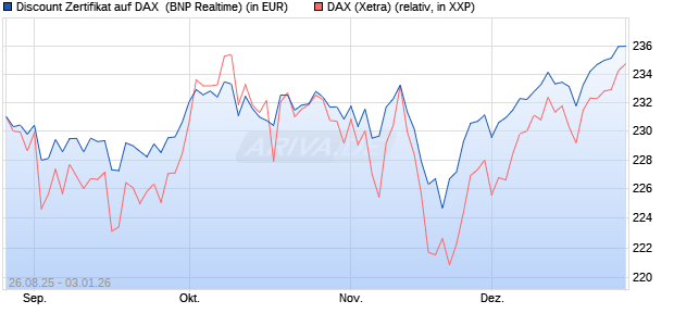 Discount Zertifikat auf DAX [BNP Paribas Emissions- . (WKN: PJ76HZ) Chart