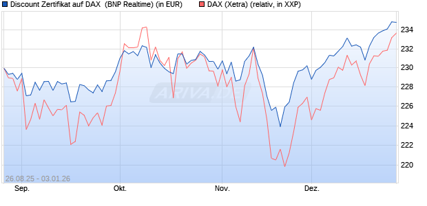 Discount Zertifikat auf DAX [BNP Paribas Emissions- . (WKN: PJ76H1) Chart
