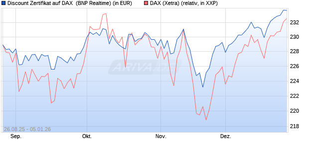 Discount Zertifikat auf DAX [BNP Paribas Emissions- . (WKN: PJ76H3) Chart