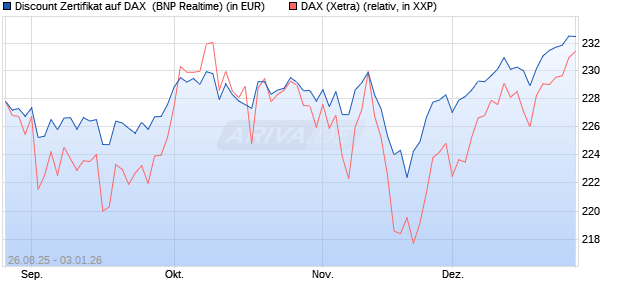 Discount Zertifikat auf DAX [BNP Paribas Emissions- . (WKN: PJ76H5) Chart