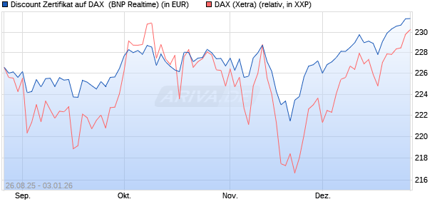 Discount Zertifikat auf DAX [BNP Paribas Emissions- . (WKN: PJ76H7) Chart