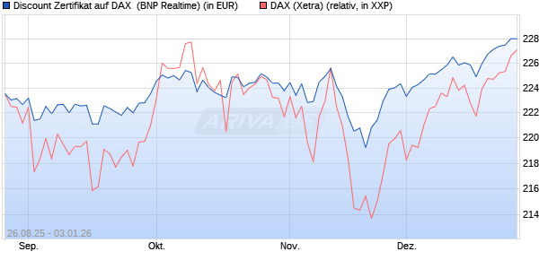 Discount Zertifikat auf DAX [BNP Paribas Emissions- . (WKN: PJ76JC) Chart