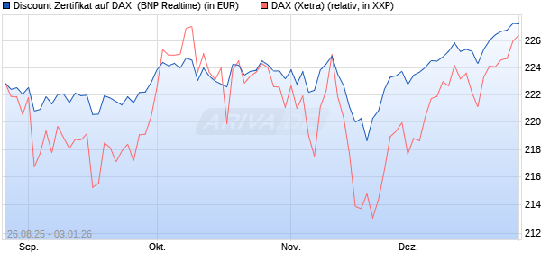 Discount Zertifikat auf DAX [BNP Paribas Emissions- . (WKN: PJ76JD) Chart
