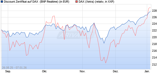 Discount Zertifikat auf DAX [BNP Paribas Emissions- . (WKN: PJ76JE) Chart