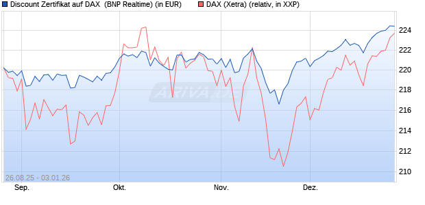 Discount Zertifikat auf DAX [BNP Paribas Emissions- . (WKN: PJ76JH) Chart