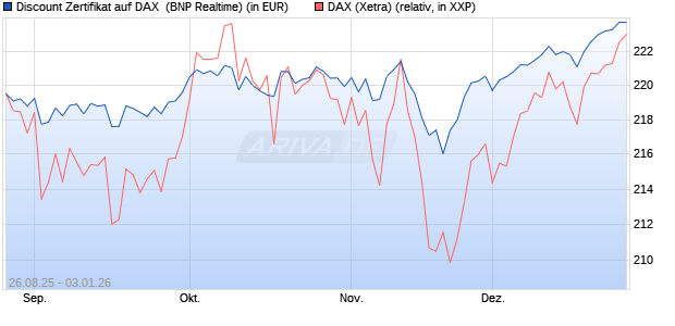 Discount Zertifikat auf DAX [BNP Paribas Emissions- . (WKN: PJ76JJ) Chart
