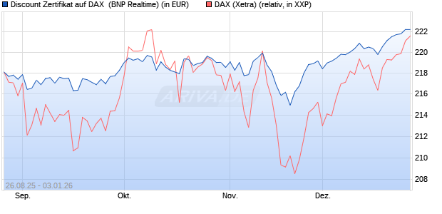 Discount Zertifikat auf DAX [BNP Paribas Emissions- . (WKN: PJ76JL) Chart