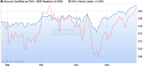 Discount Zertifikat auf DAX [BNP Paribas Emissions- . (WKN: PJ76JM) Chart