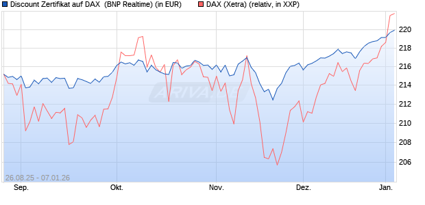 Discount Zertifikat auf DAX [BNP Paribas Emissions- . (WKN: PJ76JQ) Chart