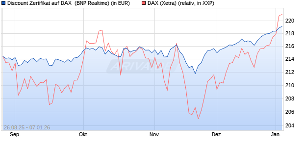 Discount Zertifikat auf DAX [BNP Paribas Emissions- . (WKN: PJ76JR) Chart