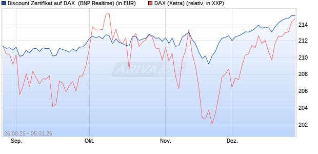 Discount Zertifikat auf DAX [BNP Paribas Emissions- . (WKN: PJ76JV) Chart