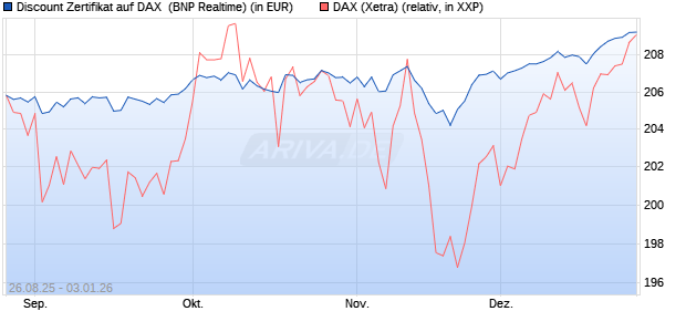 Discount Zertifikat auf DAX [BNP Paribas Emissions- . (WKN: PJ76J2) Chart