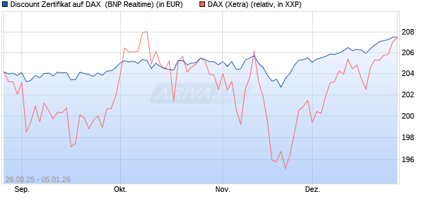 Discount Zertifikat auf DAX [BNP Paribas Emissions- . (WKN: PJ76J4) Chart