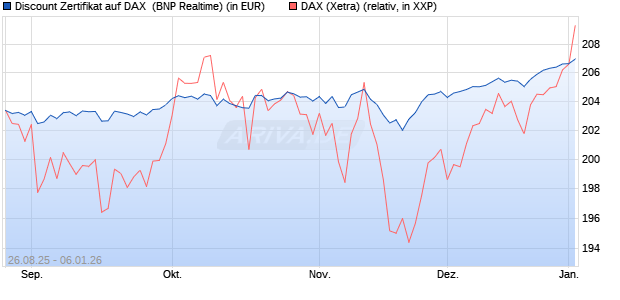 Discount Zertifikat auf DAX [BNP Paribas Emissions- . (WKN: PJ76J5) Chart