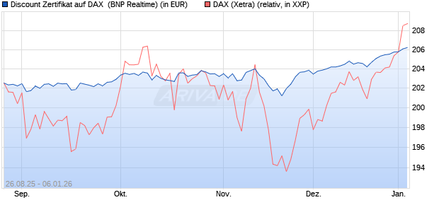 Discount Zertifikat auf DAX [BNP Paribas Emissions- . (WKN: PJ76J6) Chart
