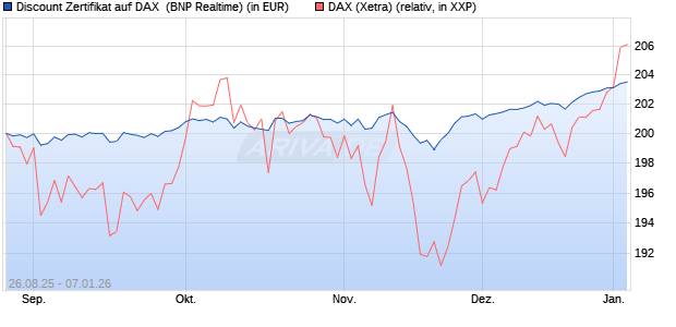 Discount Zertifikat auf DAX [BNP Paribas Emissions- . (WKN: PJ76J9) Chart