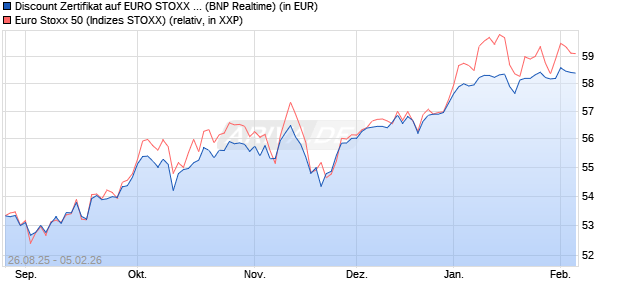 Discount Zertifikat auf EURO STOXX 50 [BNP Paribas. (WKN: PJ76KT) Chart
